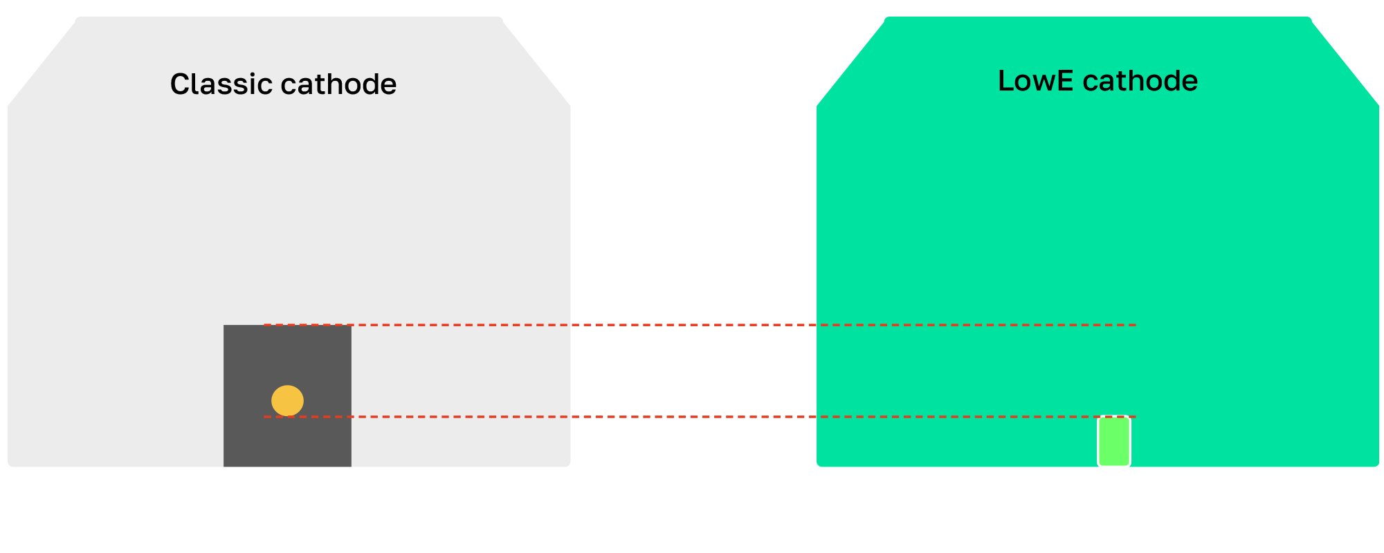 Additional carbon material above<br />
cathode groove – schema